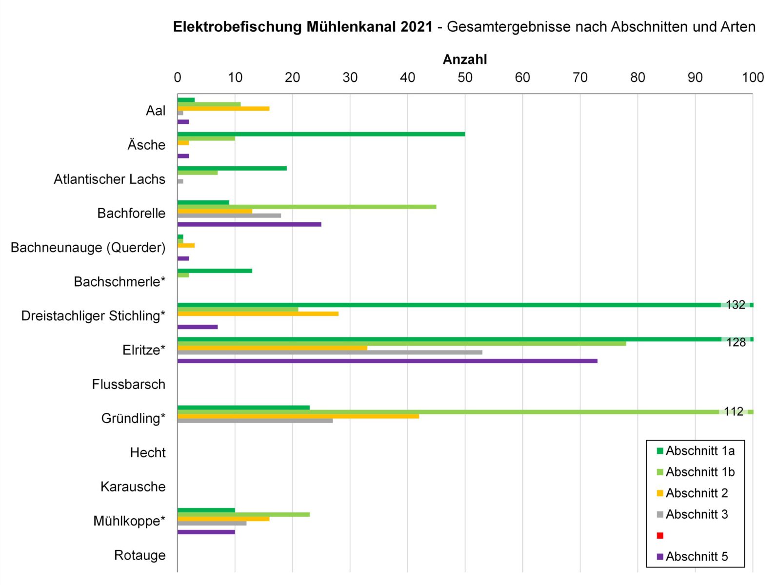 Ergebnisse 2021