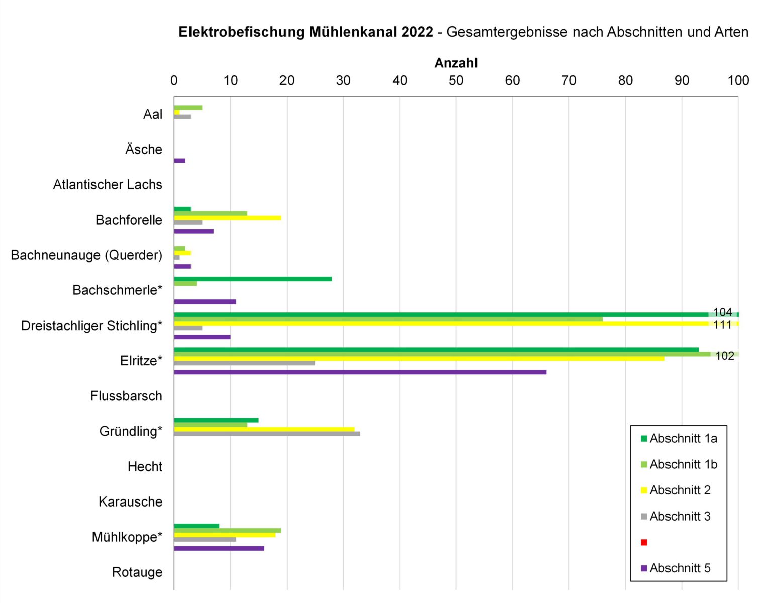 Ergebnisse 2022